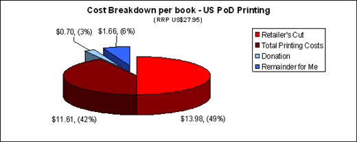 Chart of POD cost breakdown